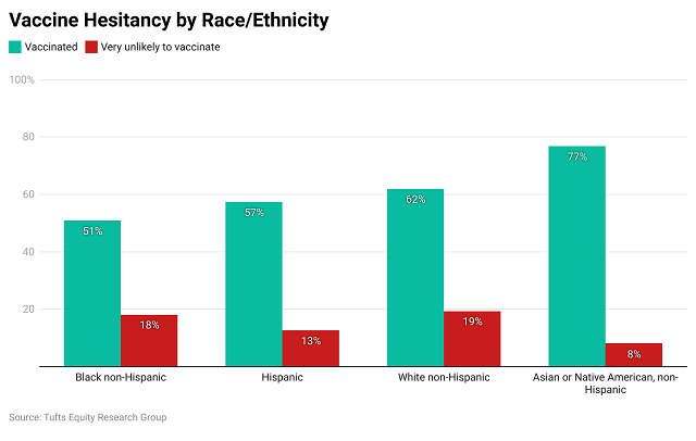 Vaccine hesitancy by race and ethnicity